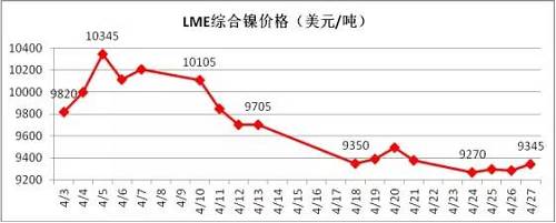 4月倫鎳在國(guó)內(nèi)商品極度疲軟影響下，其上漲受到明顯的抑制， 4月中旬在地緣政治風(fēng)險(xiǎn)以及鎳礦供應(yīng)增加的預(yù)期下，鎳價(jià)表現(xiàn)極其疲軟，下旬逐漸完成探底。從技術(shù)面看，4月下旬倫鎳在9300美元附件得到支撐，價(jià)格有望在隨后迎來(lái)小幅反彈，但上阻力線9800-9900美元附近。隨后再向下的概率增加，預(yù)計(jì)5月上旬，若價(jià)格在9300美元附近不能支撐住，有望跌至8300-8500美元區(qū)域。
