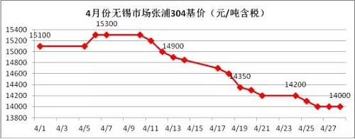 業(yè)內(nèi)部分貿(mào)易商認(rèn)為價(jià)格一路下跌，主要源于下游需求沒(méi)有了，所以要不斷低價(jià)刺激下游需求，以完成自身的“跑路”。雖然，對(duì)于不銹鋼需求最大的房地產(chǎn)行業(yè)受到政策的輪番轟炸，使得下游需求環(huán)比2016年是有減少，但是相比2015年還是相對(duì)正常的，只是下游買(mǎi)家，看到不銹鋼價(jià)格一路下滑，且沒(méi)有止跌的跡象，觀望情緒不斷增加，僅僅按需采購(gòu)。