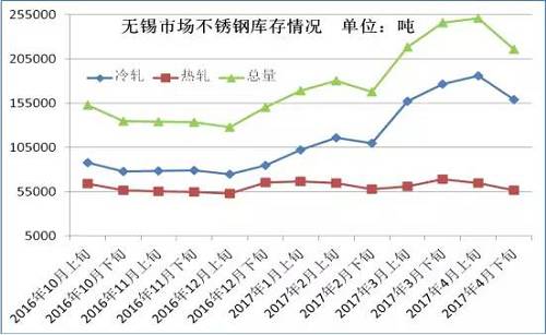 從成本面來(lái)看，雖然4月份不銹鋼價(jià)格下跌已經(jīng)達(dá)到生產(chǎn)成本線，但是以鋼廠代表太鋼為例，太鋼5月中高鎳鐵招標(biāo)價(jià)為830元/鎳，較上月下調(diào)60元/鎳，僅鎳原料成本就下降了500元/噸。預(yù)計(jì)太鋼5月高碳鉻鐵招標(biāo)價(jià)格在9000元/50基噸，那么將環(huán)比上月下跌600元/50基噸，僅鉻成本就下跌240元/噸。預(yù)計(jì)5月份不銹鋼成本又將下跌750元/噸左右。