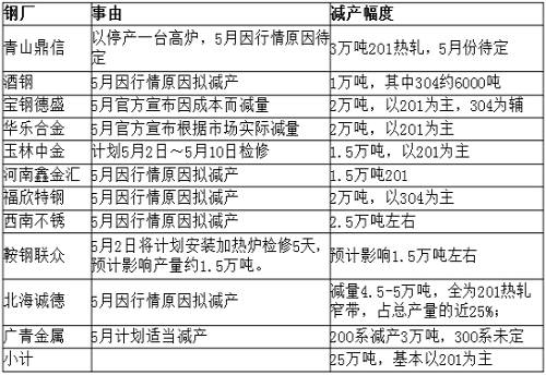 從庫(kù)存角度來(lái)看，無(wú)錫市場(chǎng)去庫(kù)存還可以，但佛山市場(chǎng)去庫(kù)存不理想，總庫(kù)存才減少33219噸，庫(kù)存高位仍舊在36萬(wàn)噸，5月份還將繼續(xù)去庫(kù)存。