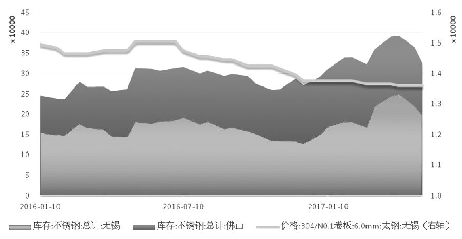 在需求沒有明顯支撐的情況下，不銹鋼價格難言好轉(zhuǎn)，進(jìn)而壓縮不銹鋼廠利潤，傳導(dǎo)至原料端，鎳價筑底之路仍漫長。
