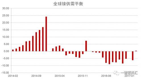 世界金屬統(tǒng)計(jì)局公布數(shù)據(jù)顯示，2016年全球鎳市供應(yīng)短缺5.15萬噸，2015年全年供應(yīng)過剩7.35萬噸。2016年全球精煉鎳產(chǎn)量為182.76萬噸，需求量為187.91萬噸。2016年全球鎳表觀需求量較前一年增加12.9萬噸。最新數(shù)據(jù)顯示，2017年1-3月全球鎳市供應(yīng)過剩3,300噸，2016年全球鎳市供應(yīng)短缺6.2萬噸。