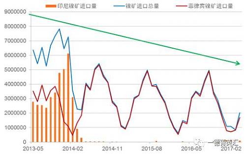 國內(nèi)進(jìn)口鎳礦總量下降原因：2014年印尼禁礦之后，國內(nèi)主要消耗港口庫存，而后印尼鎳鐵項(xiàng)目逐漸上線，由于印尼鎳鐵成本優(yōu)勢，逐漸取代國內(nèi)的鎳鐵生產(chǎn)企業(yè)，占領(lǐng)市場。