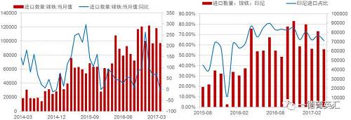 由于國內(nèi)鎳鐵產(chǎn)量降低，鎳鐵進(jìn)口量會(huì)增加以彌補(bǔ)國內(nèi)的供給缺口，所以國內(nèi)企業(yè)在印尼新上的一些鎳鐵產(chǎn)能陸續(xù)釋放，同時(shí)配套不銹鋼產(chǎn)能不能上線的時(shí)間差內(nèi)，國內(nèi)鎳鐵對(duì)印尼的進(jìn)口依存度（進(jìn)口量/產(chǎn)量，實(shí)物量上看大概10%，金屬量上看50%）會(huì)持續(xù)高位，但由于前期進(jìn)口量較大，基數(shù)因素影響，未來鎳鐵進(jìn)口增速會(huì)降低。