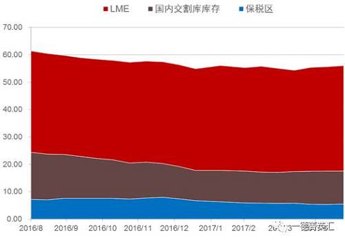 去庫存步伐緩慢。根據(jù)我們的數(shù)據(jù)追蹤，近期國內(nèi)鎳板庫存基本持穩(wěn)，但值得注意的是，LME市場兩個(gè)交易日庫存分別增加6810和近6000噸，據(jù)了解市場上流通的大量鎳豆注冊(cè)倉單或是移倉至香港（據(jù)了解，香港鎳豆注冊(cè)倉單有部分補(bǔ)貼）造成的庫存激增現(xiàn)象。
