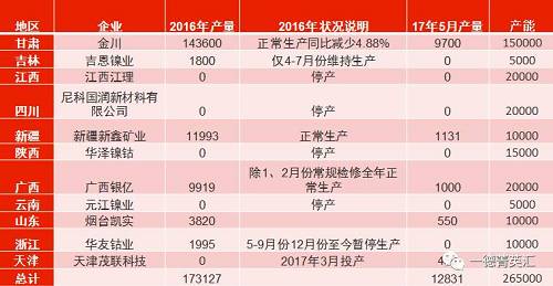 國內(nèi)總產(chǎn)能26.5萬噸，金川產(chǎn)能15萬，占比56.6%。甘肅地區(qū)5月份電解鎳產(chǎn)量略有減少，相比4月份產(chǎn)量下滑3%。新疆新鑫5月份電解槽維護(hù)完畢，電解鎳鎳生產(chǎn)恢復(fù)正常,自4月份750噸增長至1131噸。吉恩鎳業(yè)、浙江華友鈷業(yè)電解鎳?yán)^續(xù)暫停生產(chǎn)。