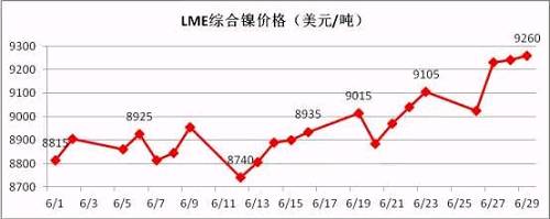 6月倫鎳盤價在連續(xù)三個月陰跌后有陰轉(zhuǎn)晴。鎳現(xiàn)貨價格跟隨期鎳的上行而上漲，同時鎳鐵行情在鎳價上漲的帶動下出現(xiàn)逆轉(zhuǎn)上揚。太鋼7月份高鎳鐵采購價格現(xiàn)已敲定為790元/鎳(含稅到廠現(xiàn)付)，環(huán)比上月上漲20元/鎳；本周張浦高鎳鐵采購價格上漲至815元/鎳，環(huán)比上周上漲25元/鎳。近期，期鎳漲多跌少，對鎳鐵行情形成較強支撐。