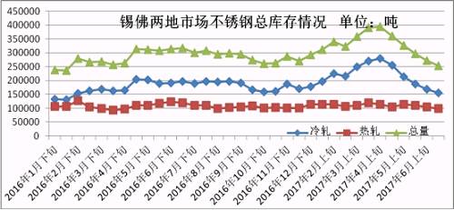 6月份下旬第一波上漲，雖然低庫存的貿(mào)易商訂貨火爆，但是一大半的訂貨都是以期貨為主，導(dǎo)致實際現(xiàn)貨流入市場有限，很快就被分銷到下游，使得6月份下旬庫存進一步下降。第二波月末上漲開始，下游用戶還是有被促動下單，所以到時前期的期貨入市也未必會大幅增加庫存，7月市場走勢總體均價環(huán)比6月下跌的可能性不大，很有可能震蕩上行，漲一波跌一波，總體上行。