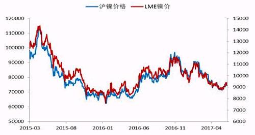 今年2月份以來，鎳價震蕩下行，震蕩至71000點附近獲得支撐，此輪下跌已經(jīng)吃掉了自去年底部上行以來的90%的漲幅，在這期間，鎳價主要受宏觀層面美元走勢、國內資金面狀況以及印尼放松鎳礦出口，菲律賓環(huán)保審查情況的左右。