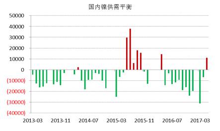 WBMS最新數(shù)據(jù)顯示，國內冶煉廠/精煉廠鎳產(chǎn)量較2016年減少2.6萬噸，表觀需求量較上年下降10.7萬噸，主要由于俄鎳進口量下降。