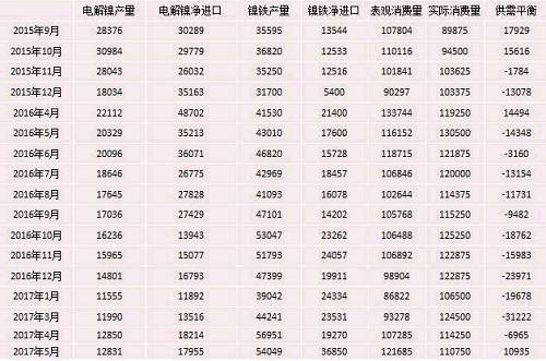 產(chǎn)業(yè)利空盡放，鎳價三季度或將迎來曙光丨下半年投資報告