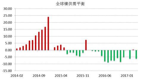 WBMS公布的最新數(shù)據(jù)顯示，2017年1-4月全球鎳市供應短缺3.53萬噸，2016年全球鎳市供應短缺6.2萬噸。INSG公布的最新數(shù)據(jù)顯示，全球精煉鎳供應缺口在4月份縮窄至2.24萬噸，因來自印尼和中國的精煉鎳產(chǎn)量跳增。
