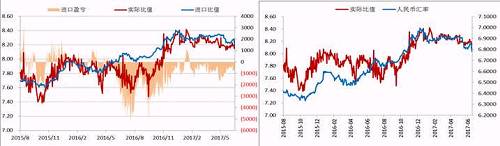 今年二季度以來，人民幣升值，美元/人民幣震，鎳內外比值也隨之震蕩下行，進口盈利窗口持續(xù)關閉，但是我們可以看到整個二季度鎳現(xiàn)貨進口虧損并不大，后期貿易上依舊可依據(jù)此數(shù)據(jù)監(jiān)控把控進口時機。