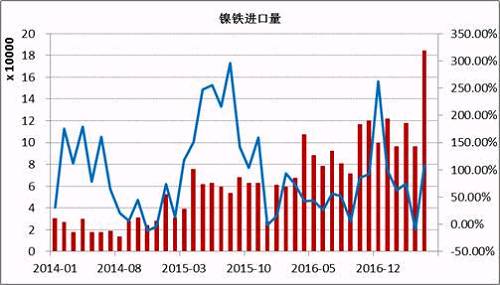 數(shù)據(jù)顯示，2017年5月鎳鐵進口量為184066噸，同比增長108%。1-5月份累計進口量同比增長59.37%。其中來自印尼的158130噸，同比增長165.3%，1-5月份累計從印尼進口增長76.43%。國內鎳鐵企業(yè)減產(chǎn)造成的缺口主要通過印尼進口來彌補，后期印尼鎳鐵項目繼續(xù)投產(chǎn)，在期不銹鋼項目未落地之前，大部分依舊出口到中國。