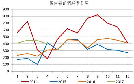 通過追蹤國內鎳礦消耗季節(jié)圖，我們發(fā)現(xiàn)三季度，鎳礦消耗是會逐漸增加的，通過我們對鎳鐵生產(chǎn)企業(yè)的追蹤，目前鎳鐵生產(chǎn)企業(yè)開工率依舊處于低位，當前鎳鐵成本的下行疊加鎳鐵價格的上漲，鎳鐵生產(chǎn)企業(yè)虧損縮窄，山東地區(qū)KERF工藝甚至出現(xiàn)盈利，后期鎳鐵企業(yè)復產(chǎn)具備動力，我們預計三季度鎳礦消耗月均量在500萬噸附近。