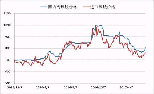 自去年底國內高鎳鐵價格到達1000元/鎳的高點之后，本年度一、二季度鎳鐵價格震蕩下行，并在6月初出險了底部跡象，鎳鐵生產(chǎn)企業(yè)再一次遭遇洗禮，諸多企業(yè)停產(chǎn)、減產(chǎn)。目前，高鎳鐵價格會升至840附近，后期不銹鋼企業(yè)復產(chǎn)較多，高鎳鐵需求存在增量，鎳鐵價格繼續(xù)上漲概率較大。