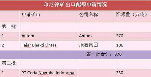 目前第二批申請出口配額并獲得批準的只有一家企業(yè)，配額量230萬噸。截止六月底，印尼已出口9船，F(xiàn)ajar 5船，antam4船。 Antam公司已經(jīng)向政府提交第二份出口申請，公司申請出口另外370萬濕噸紅土鎳礦，第二批出口配額將被分配給其他的市場，包括與日本的長協(xié)。
