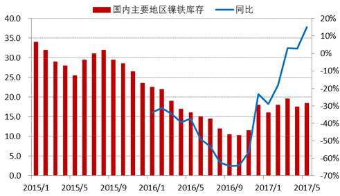 進入2017年以來，全國主要地區(qū)鎳鐵庫存基本持穩(wěn)，維持在15-20萬噸上下，由于去年同期庫存較低，未來三季度預計鎳鐵庫存增速加快。