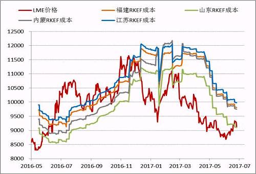 近期隨著鎳價的進一步反彈，國內鎳鐵價格也再度回升，根據(jù)目前的數(shù)據(jù)，部分電爐企業(yè)已經(jīng)出現(xiàn)盈利，這為三季度鎳鐵生產(chǎn)企業(yè)復產(chǎn)、鎳鐵產(chǎn)量上升打下伏筆。