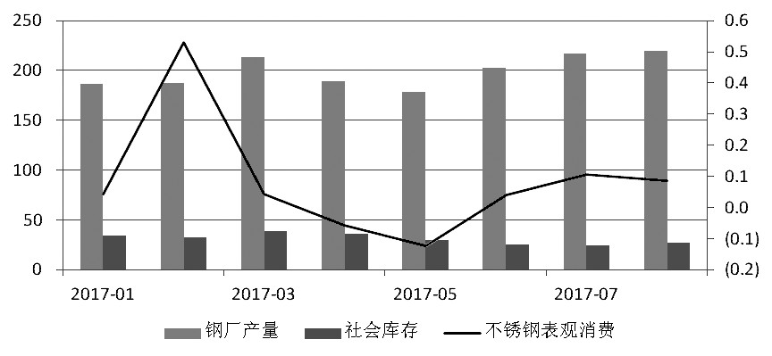 近期，宏觀氛圍轉(zhuǎn)暖，房地產(chǎn)銷售面積累計(jì)同比增幅有所走高。而不銹鋼在經(jīng)歷了三個(gè)月的去庫存之后，6月底、7月初中下游集中補(bǔ)庫，助推不銹鋼價(jià)格上行，進(jìn)而使得鋼廠利潤增加，對(duì)作為原料的鎳金屬形成支撐，鎳價(jià)高位運(yùn)行。