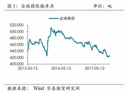 整體上，在2015年12月至2016年1月份鎳庫存的增加，我們認(rèn)為已經(jīng)將此前市場(chǎng)的隱形庫存充分調(diào)動(dòng)，當(dāng)前留在社會(huì)的庫存或不是很多了。截至10月份，我們依然維持這樣的判斷。
