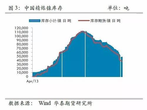 另外，從9月份中國(guó)精煉鎳凈進(jìn)口來看，環(huán)比增加比較有限，而9月份進(jìn)口盈利窗口基本上持續(xù)打開，但是卻無法刺激更多的進(jìn)口，顯示國(guó)外可銷售精煉鎳板庫存量已經(jīng)十分有限。