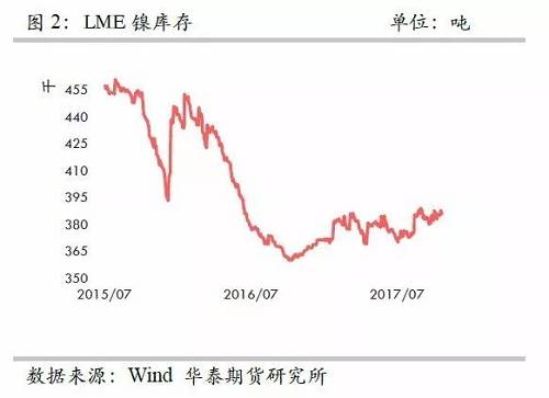 整體上，在2015年12月至2016年1月份鎳庫存的增加，我們認(rèn)為已經(jīng)將此前市場(chǎng)的隱形庫存充分調(diào)動(dòng)，當(dāng)前留在社會(huì)的庫存或不是很多了。截至10月份，我們依然維持這樣的判斷。