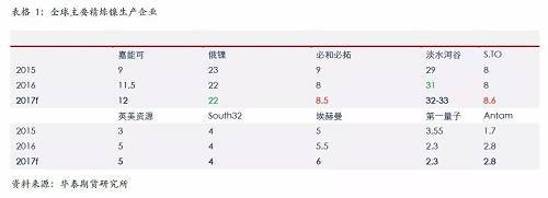 精煉鎳生產(chǎn)企業(yè)主要是傳統(tǒng)的生產(chǎn)企業(yè)，后期產(chǎn)能增量比較有限；另外，由于無論是硫化鎳礦還是紅土鎳礦，高品位礦比較稀少，而要從紅土鎳礦提煉精煉鎳，需要投入成本比較高，這些需要高鎳價(jià)刺激。