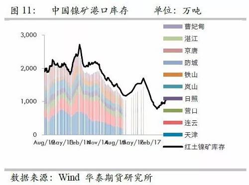 由于國(guó)內(nèi)港口庫存自9月份以來的增量折合鎳鐵產(chǎn)量大約三周左右；而因9月份國(guó)內(nèi)鎳鐵產(chǎn)量較高，因此盡管9月鎳礦進(jìn)口環(huán)比有較大增量，但富余量也僅僅兩周的鎳鐵產(chǎn)量，因此，目前的彈性庫存僅僅5周左右的量，因此，是無法應(yīng)對(duì)菲律賓雨季的影響。此外，如果山東環(huán)保嚴(yán)格執(zhí)行，則被迫需要其他地區(qū)產(chǎn)能，因此會(huì)使得庫存和生產(chǎn)之間更容易出現(xiàn)錯(cuò)配行為。
