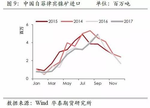 但由于印尼鎳礦出口配額繼續(xù)增加，因此未來來自印尼的鎳礦進(jìn)口依然呈現(xiàn)增加格局，但是預(yù)估因鎳礦出口企業(yè)需要準(zhǔn)備時(shí)間，因此未來幾個(gè)月出口或以平穩(wěn)為主。