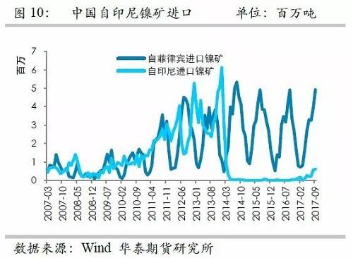 但由于印尼鎳礦出口配額繼續(xù)增加，因此未來來自印尼的鎳礦進(jìn)口依然呈現(xiàn)增加格局，但是預(yù)估因鎳礦出口企業(yè)需要準(zhǔn)備時(shí)間，因此未來幾個(gè)月出口或以平穩(wěn)為主。