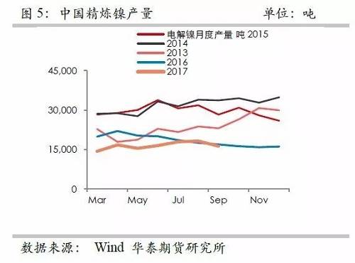 鎳鐵供應(yīng)緊張，鎳價(jià)看漲不變！