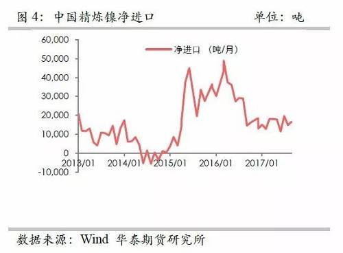 另外，從9月份中國(guó)精煉鎳凈進(jìn)口來看，環(huán)比增加比較有限，而9月份進(jìn)口盈利窗口基本上持續(xù)打開，但是卻無法刺激更多的進(jìn)口，顯示國(guó)外可銷售精煉鎳板庫存量已經(jīng)十分有限。