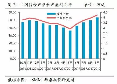 而鎳礦方面，9月份進(jìn)口量環(huán)比再度增加，不過相對(duì)去年同期增量不算太高，并且來自菲律賓的鎳礦進(jìn)口基本上和去年同期持平，增量主要是印尼鎳礦的進(jìn)口。但是，從環(huán)比數(shù)據(jù)來看，自印尼的進(jìn)口穩(wěn)定在60萬噸/月。