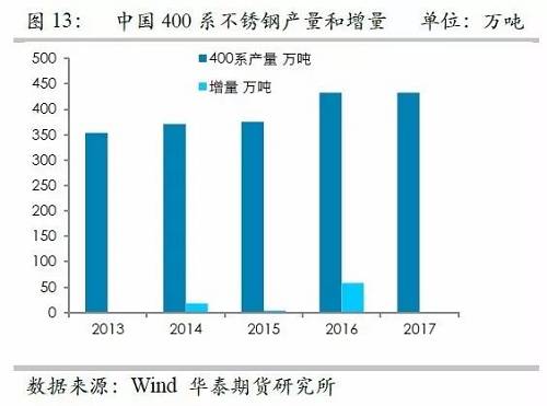 之所以關(guān)注印尼不銹鋼，主要原因在于印尼鎳礦品位相對(duì)較高，因此鎳鐵改進(jìn)之后，品位較高，可以直接生產(chǎn)不銹鋼，而對(duì)精煉鎳需求較弱，但是國(guó)內(nèi)鎳鐵品位整體偏低，對(duì)精煉鎳需求大，因此如果國(guó)內(nèi)產(chǎn)能被擠壓之后，對(duì)于精煉鎳的需求會(huì)降低。