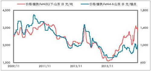 印尼不銹鋼進(jìn)一步增加，鎳鐵出口更少。印尼放松鎳礦出口以后，我們認(rèn)為會(huì)影響鎳鐵產(chǎn)能的投放，但是不銹鋼產(chǎn)能投放受到的影響要低一些，主要是，中國(guó)供給側(cè)改革的推進(jìn)，對(duì)于新增不銹鋼產(chǎn)能批復(fù)較為嚴(yán)格；歐美反傾銷(xiāo)較為嚴(yán)格，暫時(shí)印尼還不受影響，這兩點(diǎn)因素是吸引中國(guó)企業(yè)投資印尼不銹鋼產(chǎn)業(yè)的重要依據(jù)。