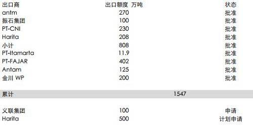 印尼能源與礦業(yè)部官員BambangSusigit表示，截至9月底，印尼出口鎳礦石149萬(wàn)濕噸，出口鋁土礦49萬(wàn)濕噸。而此前，截至8月中期，印尼已出口鎳礦石140萬(wàn)噸。顯示出后續(xù)的出口配額暫時(shí)尚未發(fā)送，這意味著后續(xù)新增的配額需要一定的準(zhǔn)備時(shí)期，因此可能未必能夠補(bǔ)充菲律賓雨季的影響。但2018年鎳礦供應(yīng)將比較充足。