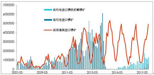 利潤(rùn)有一定維持，鎳鐵有能力跟隨鎳價(jià)，當(dāng)前鎳鐵供應(yīng)并不充沛。