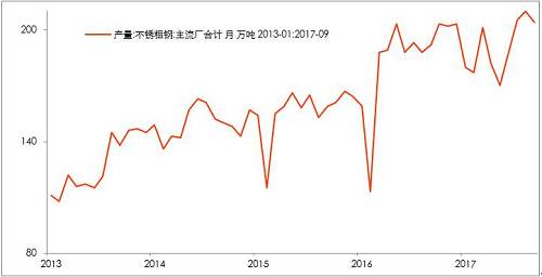 10月底不銹鋼市場(chǎng)初步庫(kù)存，驗(yàn)證了，不銹鋼進(jìn)入平衡期。檢修之后的企業(yè)復(fù)產(chǎn)的競(jìng)爭(zhēng)。整個(gè)產(chǎn)業(yè)鏈之中，此前不銹鋼最弱，即便已經(jīng)達(dá)到平衡，那么后期復(fù)產(chǎn)預(yù)期便回升，從利空轉(zhuǎn)成中性。鎳產(chǎn)業(yè)鏈無(wú)所阻礙。