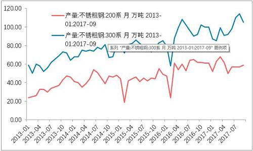 10月底不銹鋼市場(chǎng)初步庫(kù)存，驗(yàn)證了，不銹鋼進(jìn)入平衡期。檢修之后的企業(yè)復(fù)產(chǎn)的競(jìng)爭(zhēng)。整個(gè)產(chǎn)業(yè)鏈之中，此前不銹鋼最弱，即便已經(jīng)達(dá)到平衡，那么后期復(fù)產(chǎn)預(yù)期便回升，從利空轉(zhuǎn)成中性。鎳產(chǎn)業(yè)鏈無(wú)所阻礙。