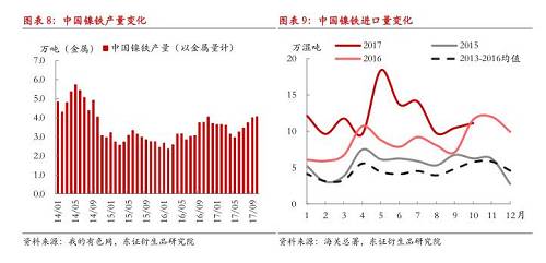 綜上所述，現(xiàn)階段國內(nèi)鎳鐵冬季限產(chǎn)不及預(yù)期，市場(chǎng)對(duì)供給增長的擔(dān)憂有所加劇，在國內(nèi)鎳鐵企業(yè)盈利尚未大幅縮減的情況下，我們認(rèn)為產(chǎn)量出現(xiàn)明顯收縮有一定難度，整體判斷12月份國內(nèi)鎳鐵產(chǎn)量折合金屬量仍會(huì)在3.8萬噸以上，整個(gè)原生鎳供給仍將處于年內(nèi)較高水平。值得注意的是，不排除重污染天氣出現(xiàn)，政策限產(chǎn)力度增大的可能性，同時(shí)，如果鎳價(jià)遭遇大幅下跌，而鎳鐵廠利潤顯著收縮，產(chǎn)量環(huán)比則可能出現(xiàn)較大收縮。