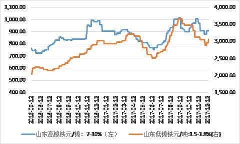 鎳鐵價格顯著回升，低鎳鐵上漲相對顯著