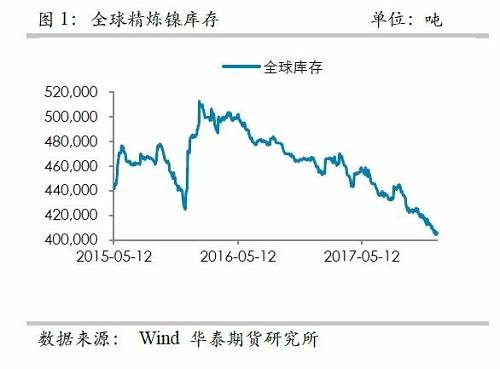 中國精煉鎳供應的渠道更為狹窄，目前鎳倉單已經(jīng)降低至3萬噸左右，并且從供需平衡表測算，除非印尼不銹鋼二期立即到來，否則供需依然是短缺的，鎳倉單下降的格局不變， 鎳交割壓力越來越大。