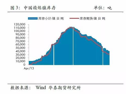 而即便允許鎳豆成為交割品，也很難改變格局，主要是目前鎳豆的主要供應商必和必拓已經(jīng)將產(chǎn)品重心轉(zhuǎn)向硫酸鎳，未來其產(chǎn)量將以硫酸鎳的形式出現(xiàn)在市場，因此，精煉鎳緊張預期依然不變。