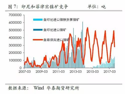 另外，目前鎳鐵冶煉的利潤已經(jīng)回歸較低的位臵，未來鎳鐵鎳礦整體變化取決于鎳礦，因此，整體鎳鐵鎳礦環(huán)節(jié)成為鎳價的拖累力量。