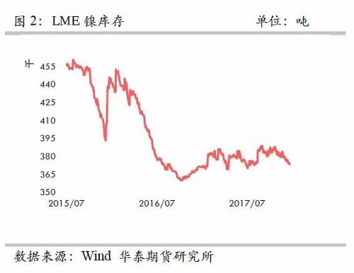 策略報告 | 鎳價實現(xiàn)反彈邏輯，需要靜待印尼不銹鋼沖擊