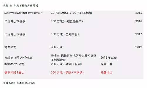 不過，國內(nèi)不銹鋼企業(yè)已經(jīng)嚴陣以待，自9月份300系不銹鋼產(chǎn)量為應對印尼一期下降之后，基本上沒有恢復，導致現(xiàn)貨300系不銹鋼 12月份出現(xiàn)明顯的緊張，從當前的格局來看，國內(nèi)不銹鋼企業(yè)沒有明顯的增產(chǎn)打算，整體市場份額已經(jīng)為印尼二期預留，另外，中國不銹鋼終端市場依然是以增長預期為主，特別是不銹鋼價格預期被長期壓制，我們認為低廉的價格將吸引消費升級，終端市場份額的增長將自然的消除印尼二期不銹鋼的影響。