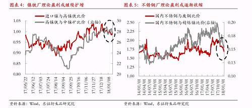 綜上所述，宏觀因素對(duì)鎳價(jià)形成階段強(qiáng)支撐，最可能結(jié)果是鎳產(chǎn)業(yè)鏈再度被拖入“景氣周期”，利潤(rùn)則繼續(xù)向中游集中，而下游不銹鋼行業(yè)利潤(rùn)被動(dòng)擠壓將更加明顯。鎳料供需矛盾伴隨鎳價(jià)上漲繼續(xù)深化，最終將導(dǎo)致“景氣周期”被打破，反過(guò)來(lái)為鎳價(jià)急跌埋下隱患。節(jié)奏上我們認(rèn)為春節(jié)假期之前屬于“景氣周期”形成及強(qiáng)化的階段，節(jié)后這種循環(huán)將逐漸被打破。