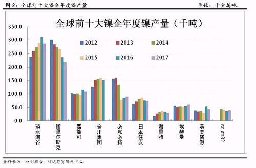 研客專欄 | 鎳企耐心有限，鎳供應(yīng)收縮難以逆轉(zhuǎn)