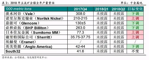 2017年底境外主流鎳企發(fā)布2018年產(chǎn)量預(yù)期，從表2可以看出，由于鎳價(jià)上漲過(guò)于緩慢和鎳項(xiàng)目盈利有限，前四大鎳企中有三家下調(diào)了2018年產(chǎn)量預(yù)期，僅諾鎳上調(diào)了產(chǎn)量預(yù)期，這也證實(shí)了未來(lái)鎳供應(yīng)緊張的格局難以改變。其中，不少企業(yè)尋求轉(zhuǎn)型升級(jí)，雖然縮減未來(lái)鎳產(chǎn)量預(yù)估，但依然看好電動(dòng)車需求帶來(lái)的鎳礦中長(zhǎng)期展望，在資產(chǎn)配置中增加硫酸鎳的投入。